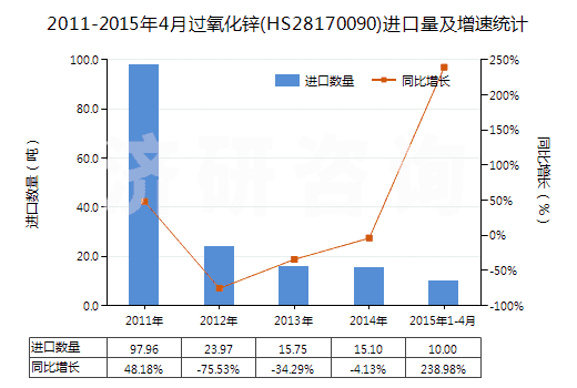 2011-2015年4月過(guò)氧化鋅(HS28170090)進(jìn)口量及增速統(tǒng)計(jì)